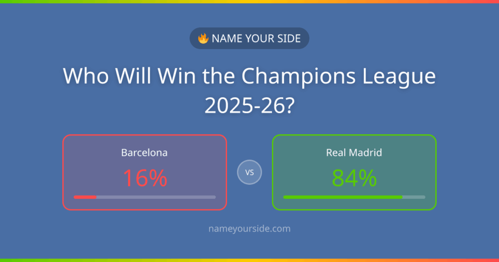 Who wins the 2026 Champions League? Voted by 2,000+ people globally