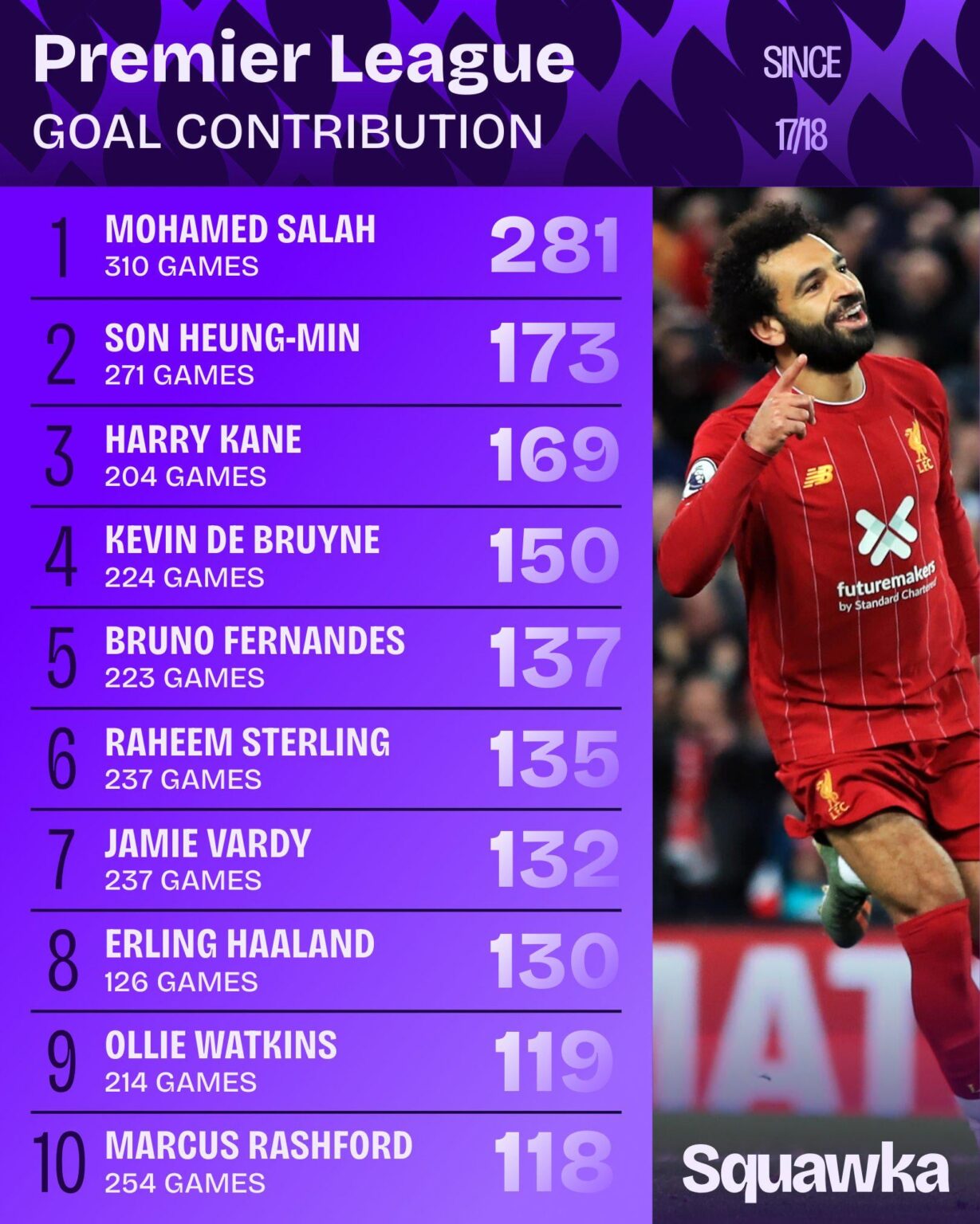 Watkins 9th on the list despite only playing in the prem since 20/21.