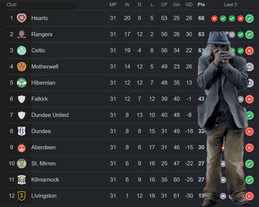Scottish Premiership Standings but it's in the city centre of Dundee and- wait what's that racket?