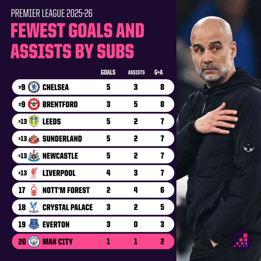 fewest goals and assists by subs - Premier League 2025-26