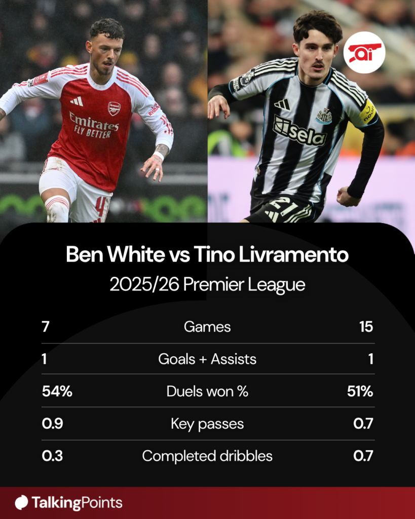 A graphic comparing Ben White and Tino Livramento's Premier League stats this season.