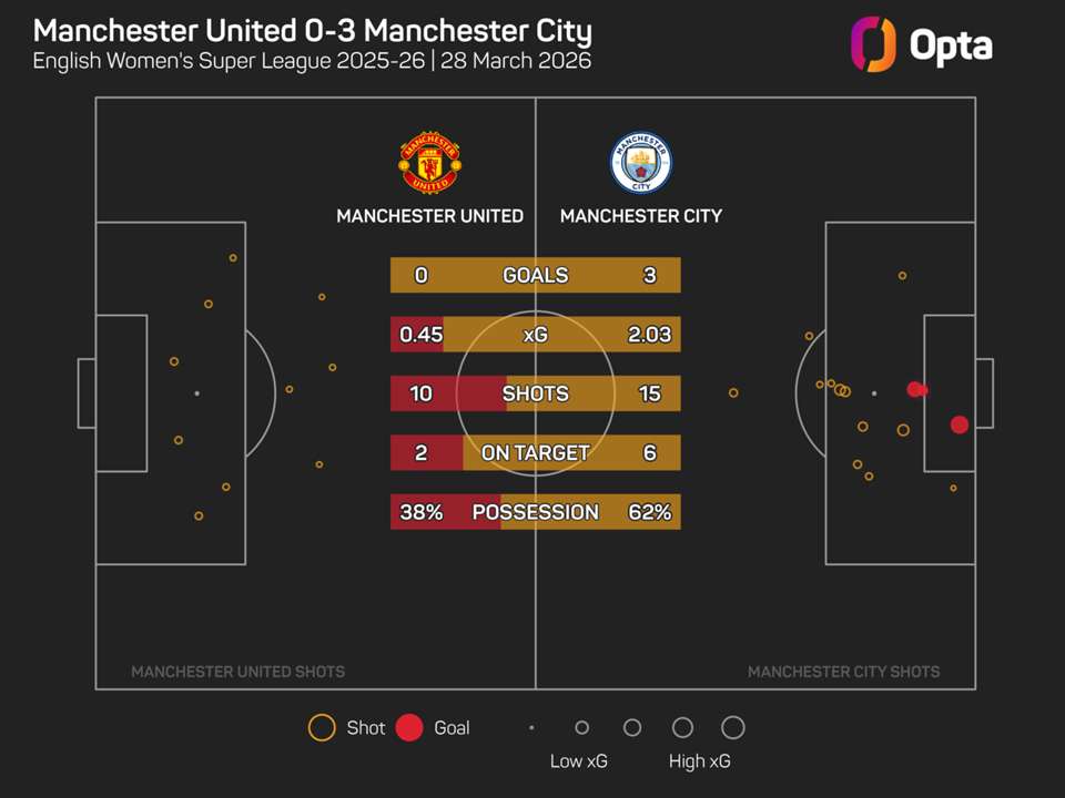 Jeglertz describes derby victory as one of Man City’s finest displays this season Jeglertz describes derby victory as one of Man City's finest displays this season