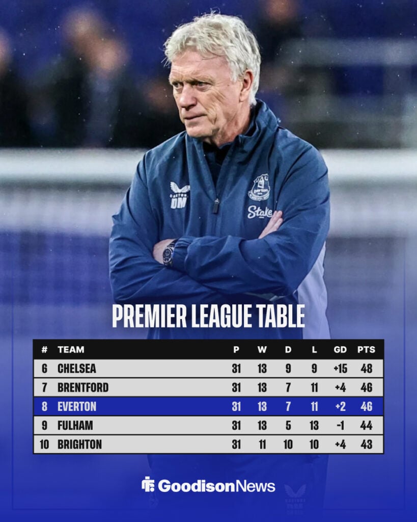 Everton in Premier League table.