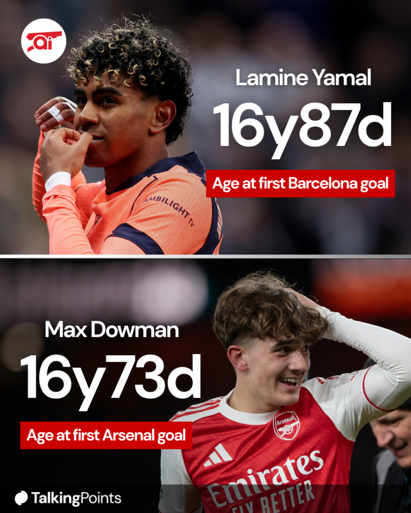 A graphic to show the age of Lamine Yamal after his first Barcelona and Max Dowman after his first Arsenal goal.