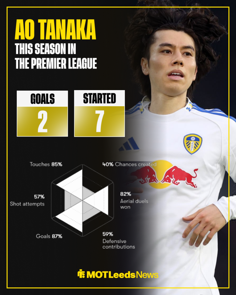Ao Tanaka in the Premier League for Leeds United this season