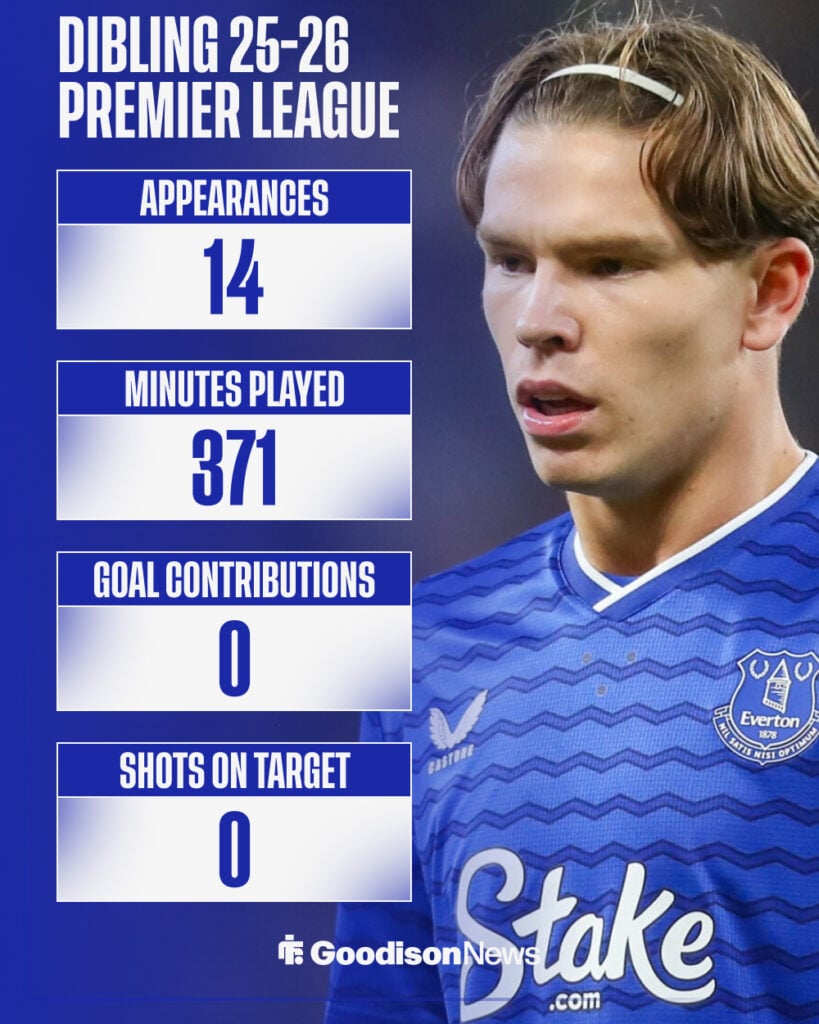 Tyler Dibling's 2025-26 Premier League stats for Everton