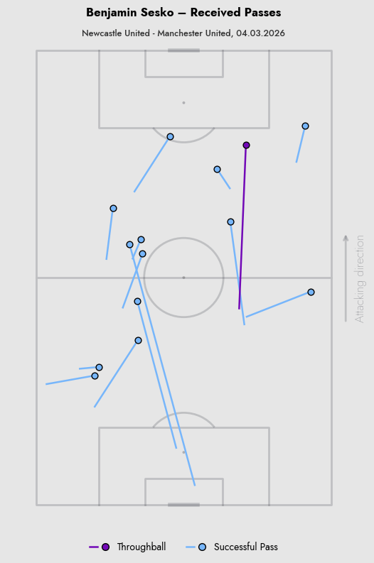 Benjamin Šeško received 0 passes inside the box vs Newcastle. [@Devils__Club]