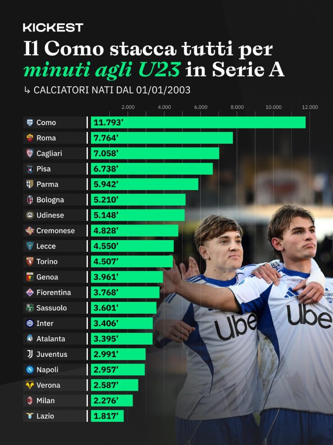 Everyone wants to talk about the Italian minutes played chart. I present the u-23 minutes for the league this season.