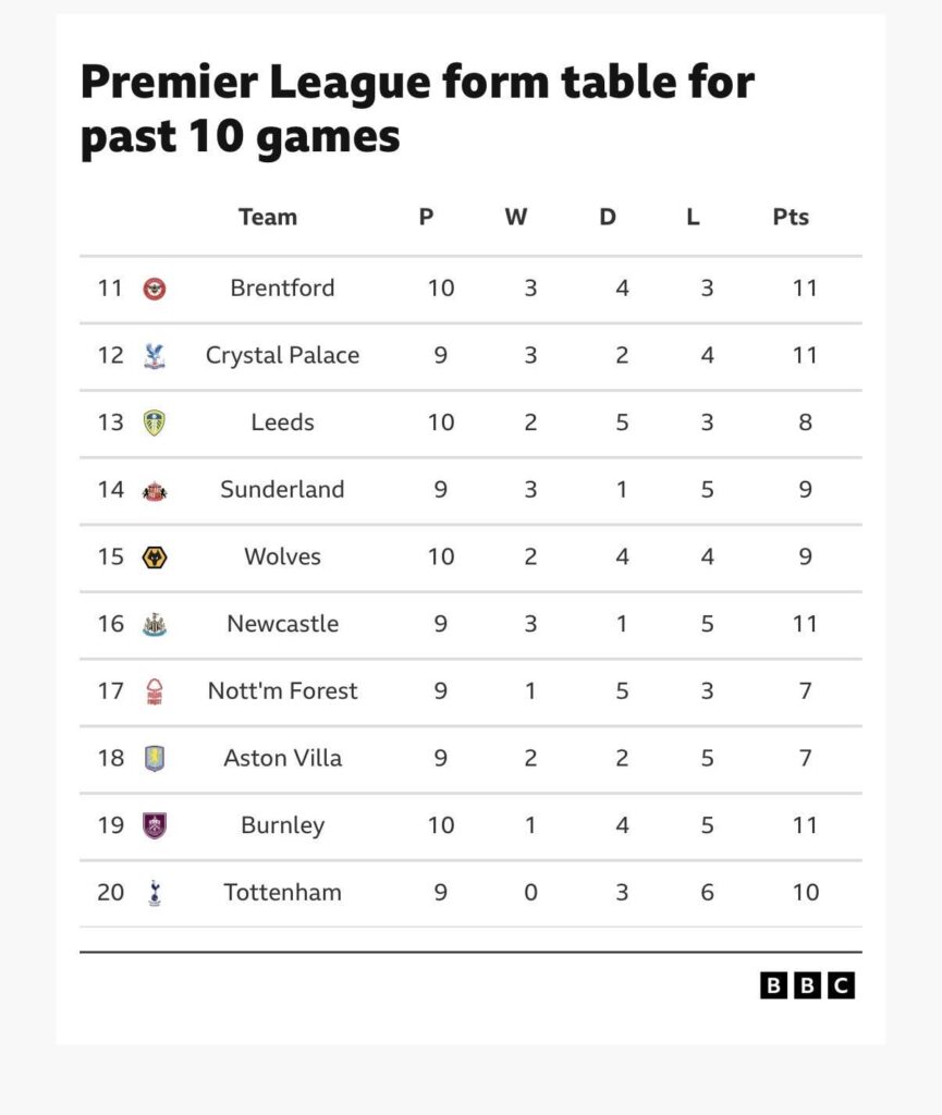 Spurs bottom of BBC form table with 10 points from 0 wins and 3 draws