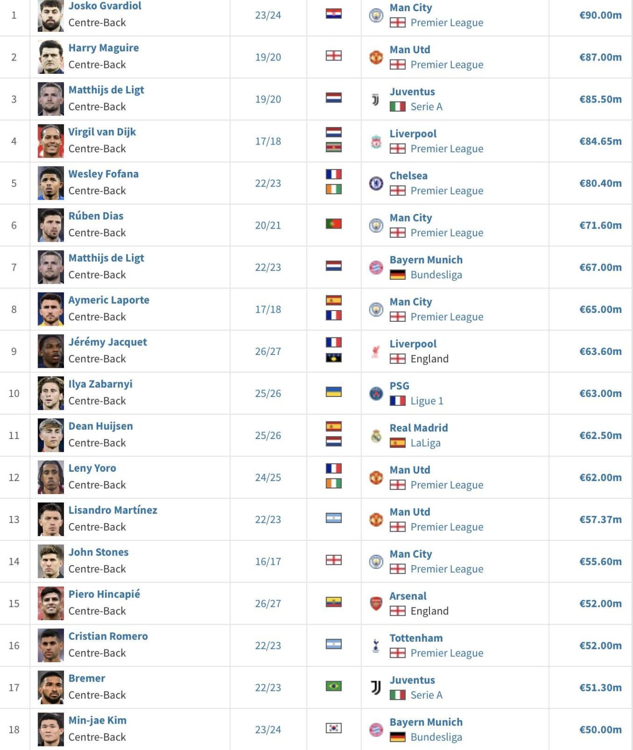 These are the most expensive CB transfers in football history. Bastoni is better, more experienced and rated than any of the players in this list at the time of their sale. If we can't keep him, management HAS TO MAKE SURE he is top 5 most expensive CB sale in history or it's simply not acceptable.