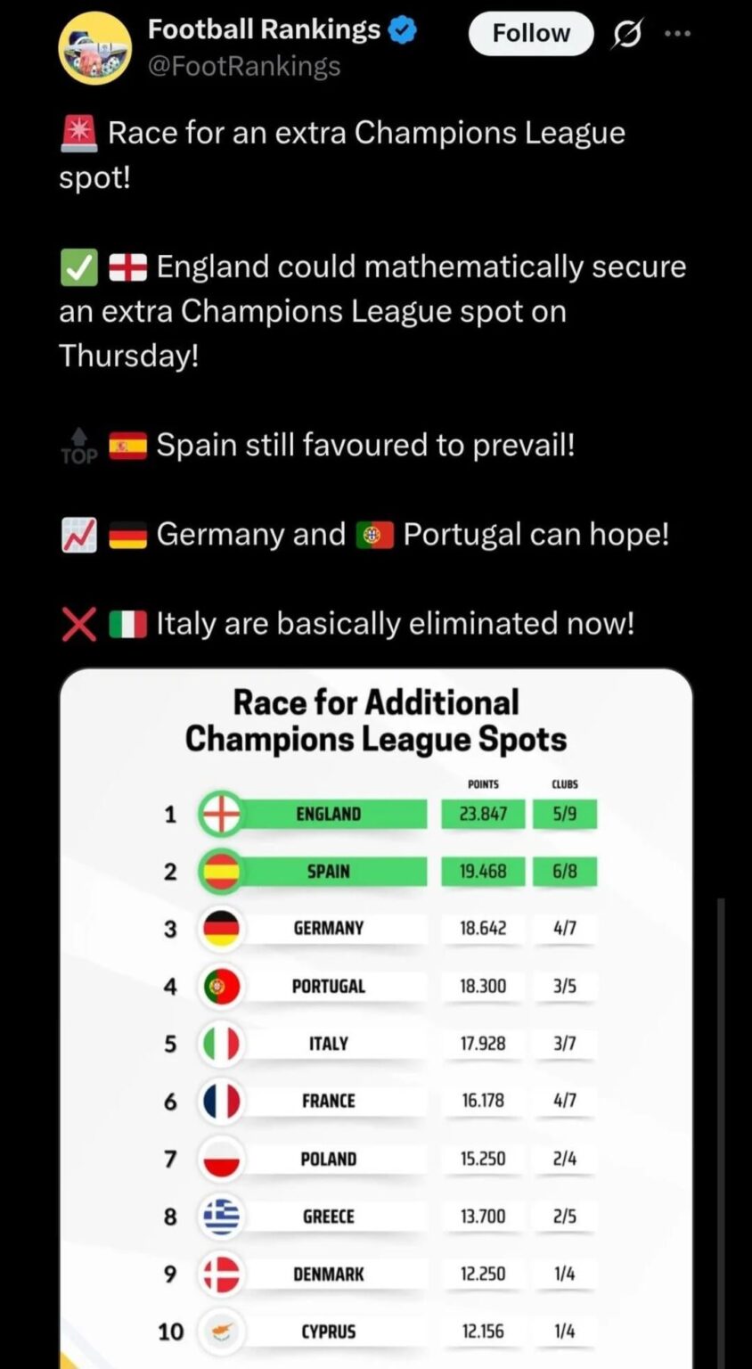 Looks like there will be 5 CL spots almost certainly