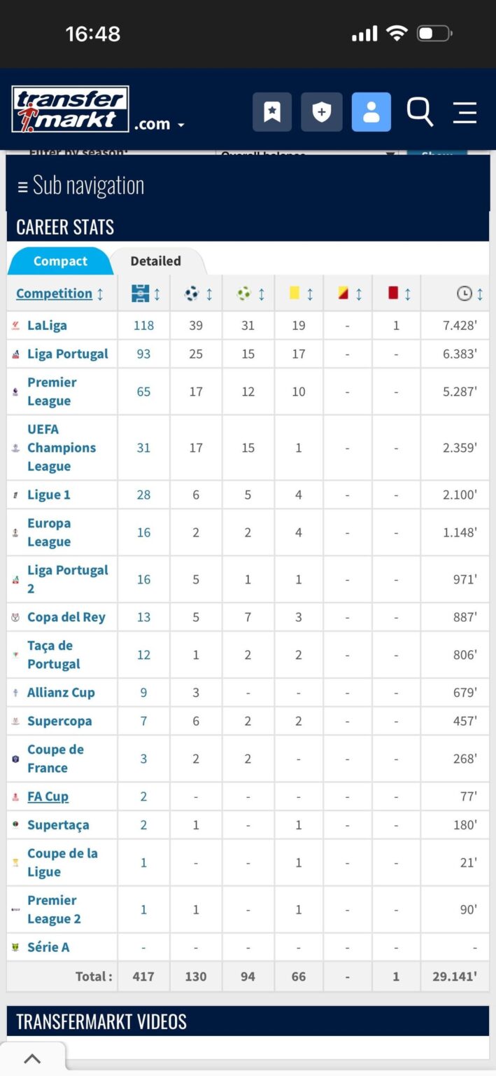 Crazy how Raphinha and Vini got genuinely identical stats throughout their career, ig we got something in common with real.