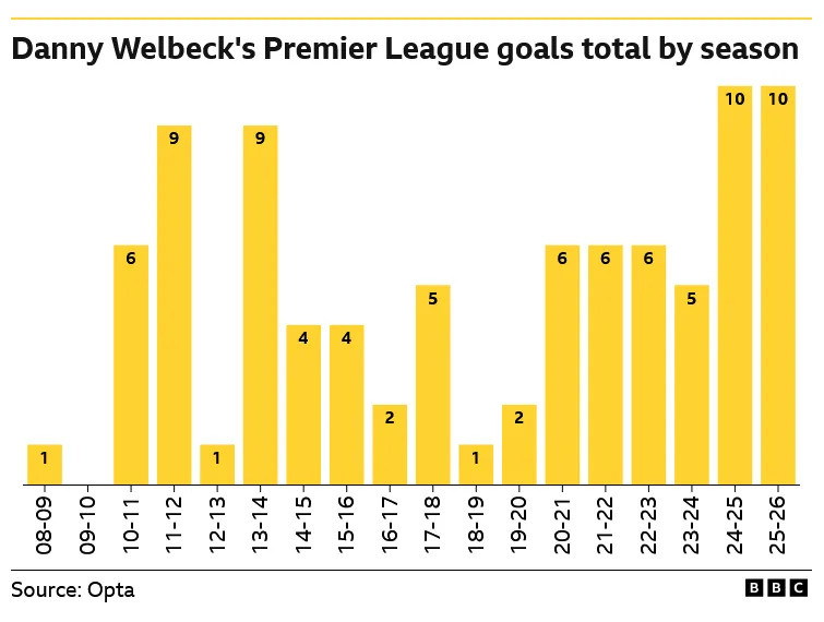 A breakdown of Danny Welbeck's Premier League goals total by season. He has 10 goals in 2025-26, matching his tally from the previous season, having never previously reached double figures