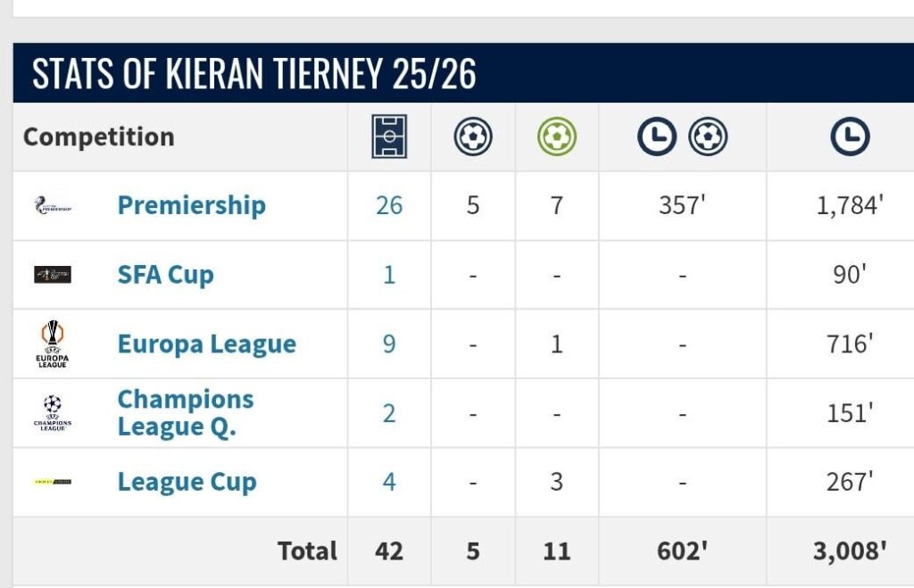 Some season for a supposed "sicknote".