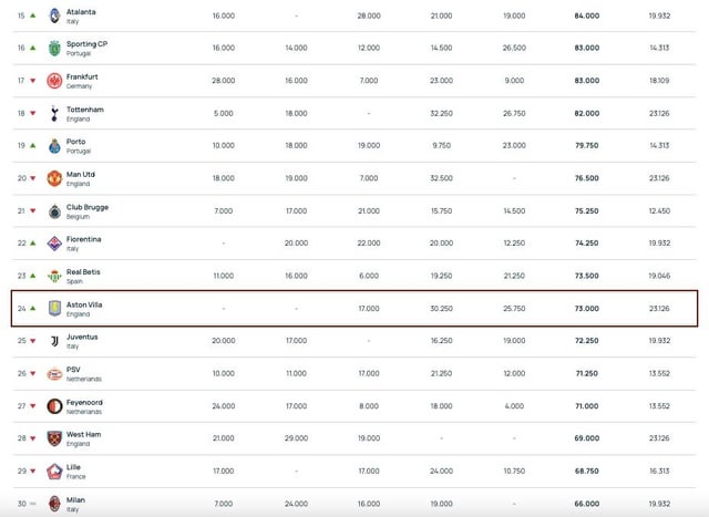 Aston Villa's UEFA Club Coefficients Since 2023/24