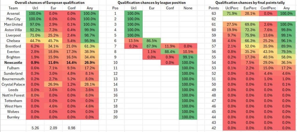 Chances of European Qualification