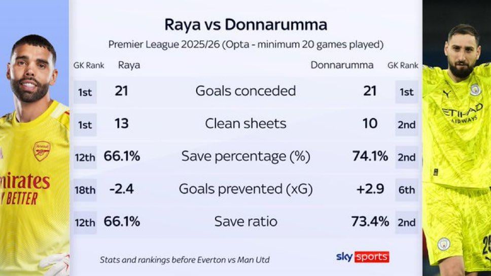 Raya vs Donnarumma this season.