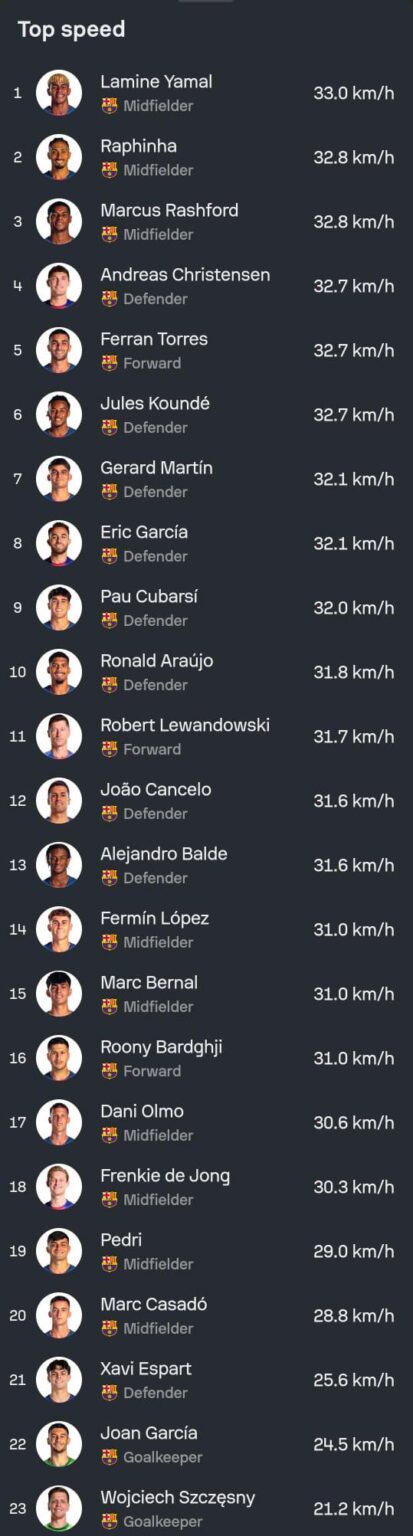 Top speed of Barcelona players in the UCL