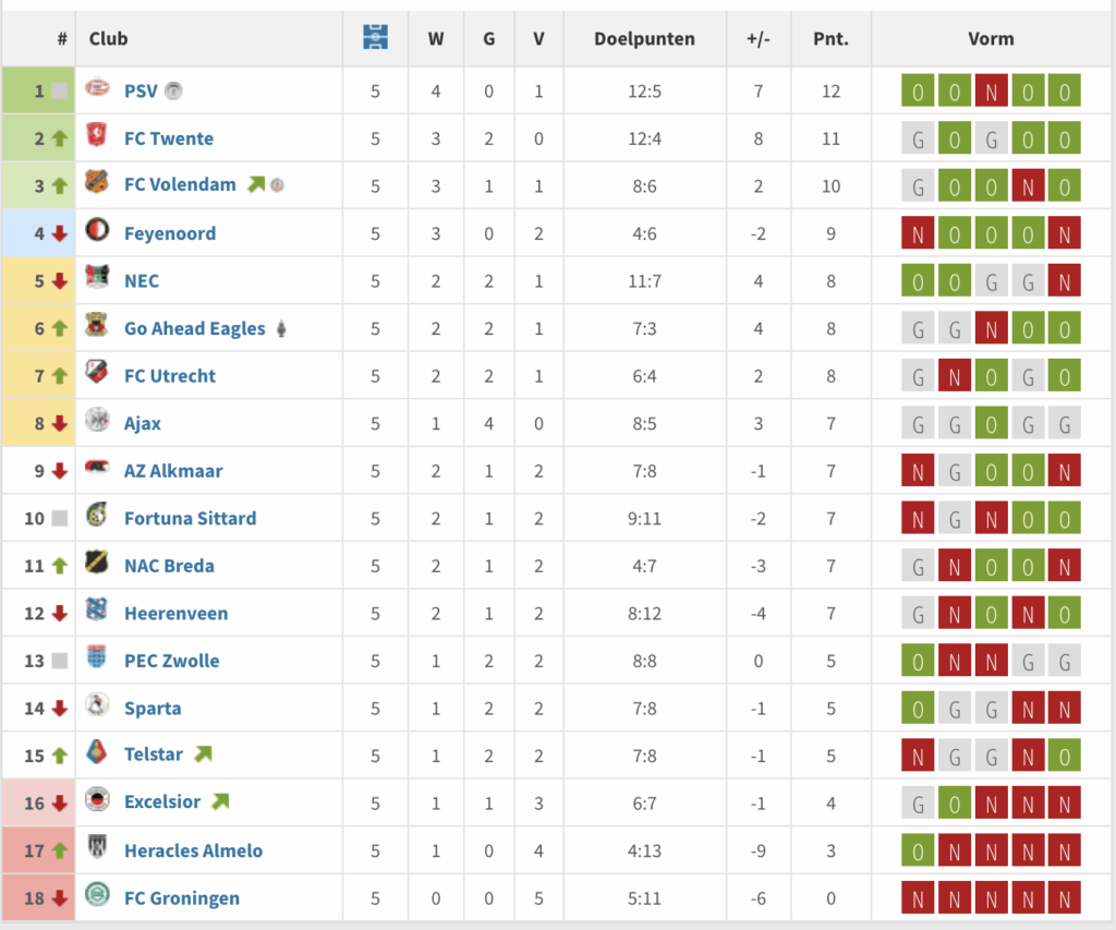 Vormtabel Eredivisie speelronde 21 t/m 25