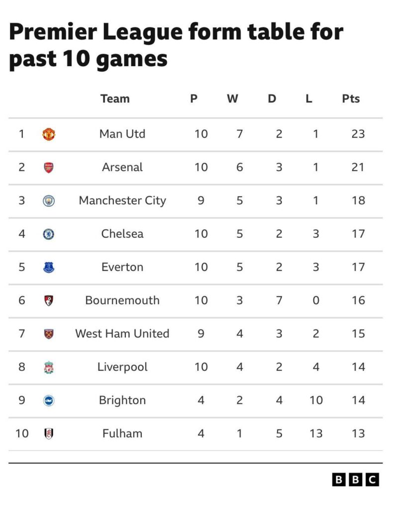Man United Form Last 10 Games