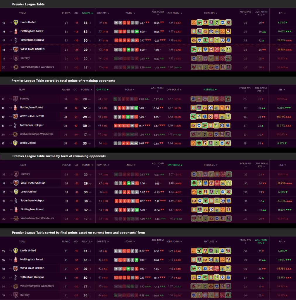 Relegation Run-in: Different views of the remaining fixtures