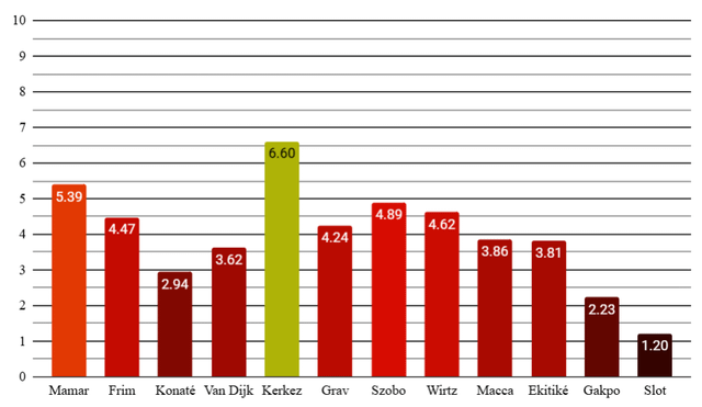 Player Ratings: BHA 2 - 1 LIV