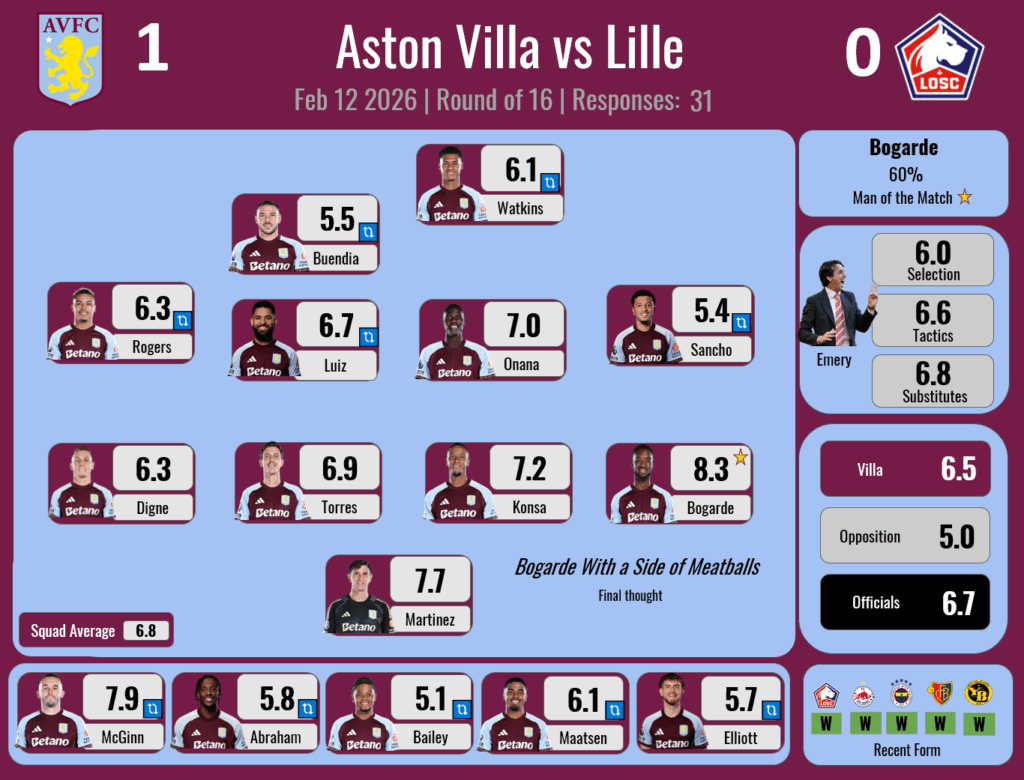 Player Ratings Results - Europa League - Lille