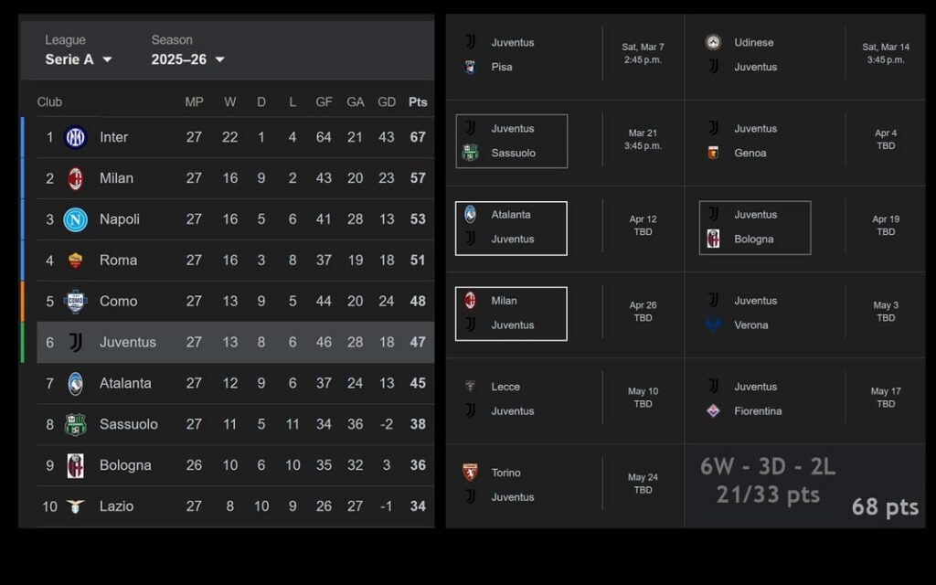 State of Play and My Forecast for the end of the season