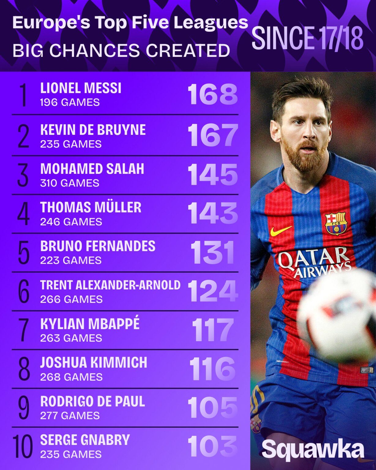 Leo Messi still on top of - Most big chances created in Europe's top five leagues since 2017/18. (Seasons 2017-2021 Barcelona + 2021-2023 PSG)