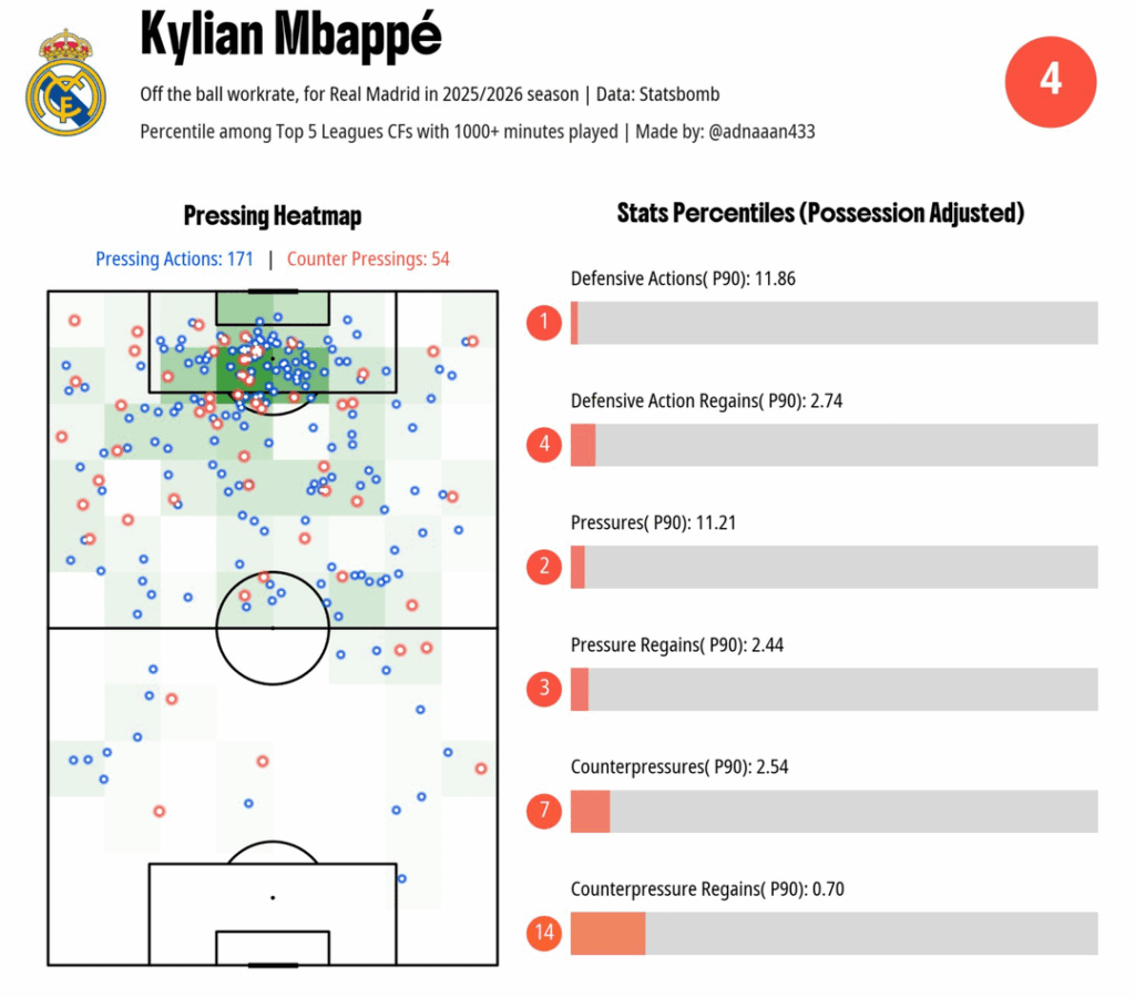 [@adnaaan433] Off the ball workrate per 90 in La Liga, 25-26: Mbappe, Vini, Bellingham