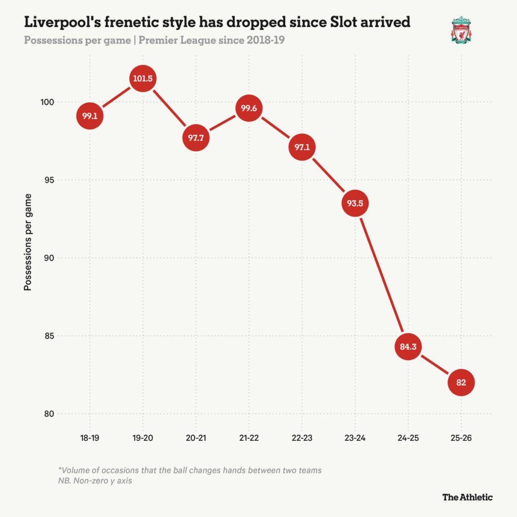 Liverpool’s possessions per game this season are at an eight-year low (82).