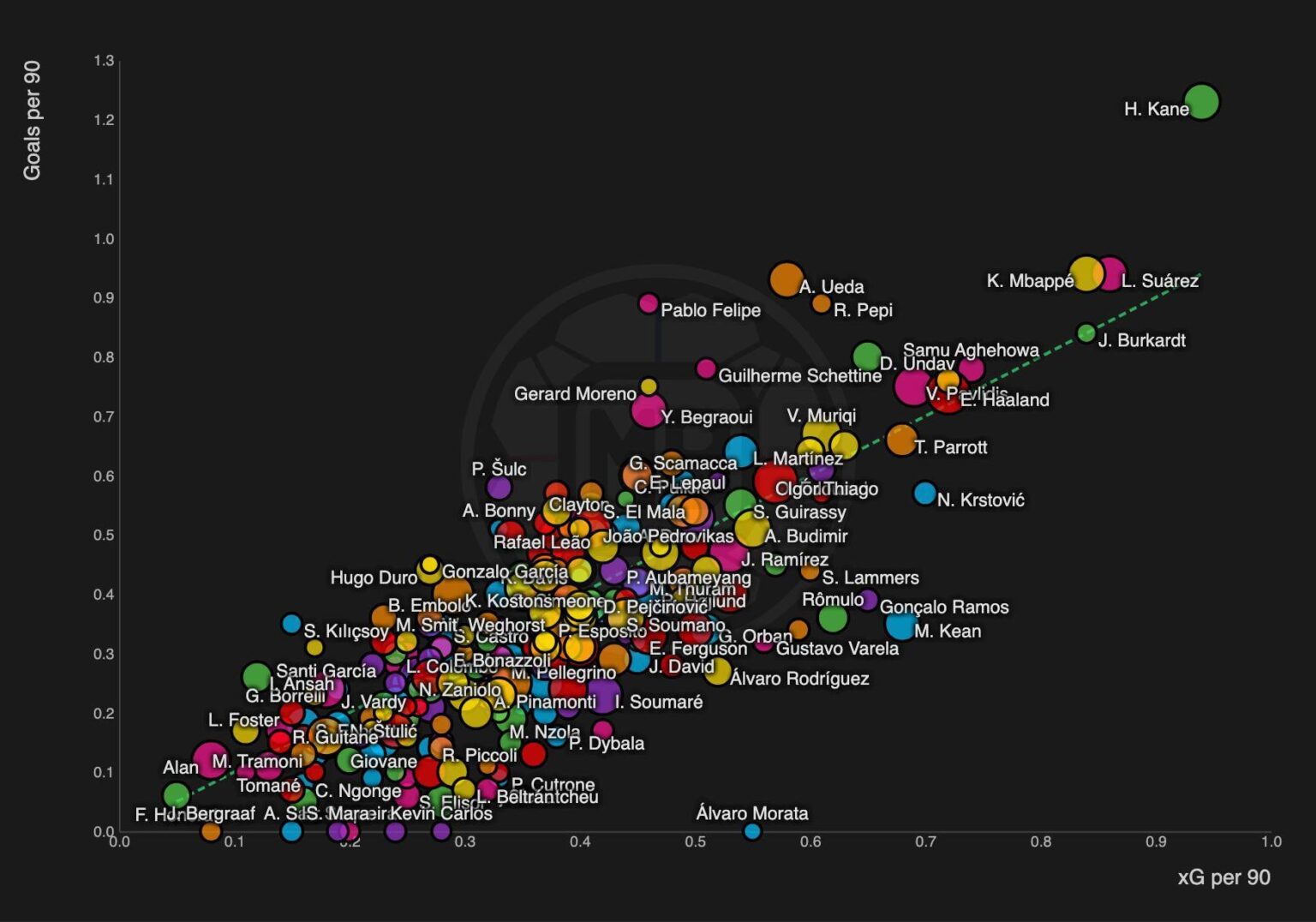 [DataMB] Top 7 European leagues Strikers' actual goals vs xG per 90
