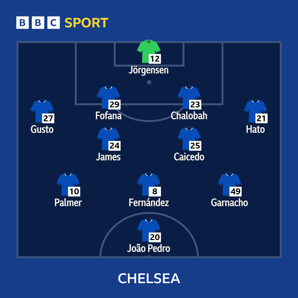 Chelsea's lineup against Aston Villa