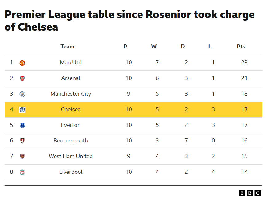 [BBC] Premier League table since Rosenior took over (10 matches)