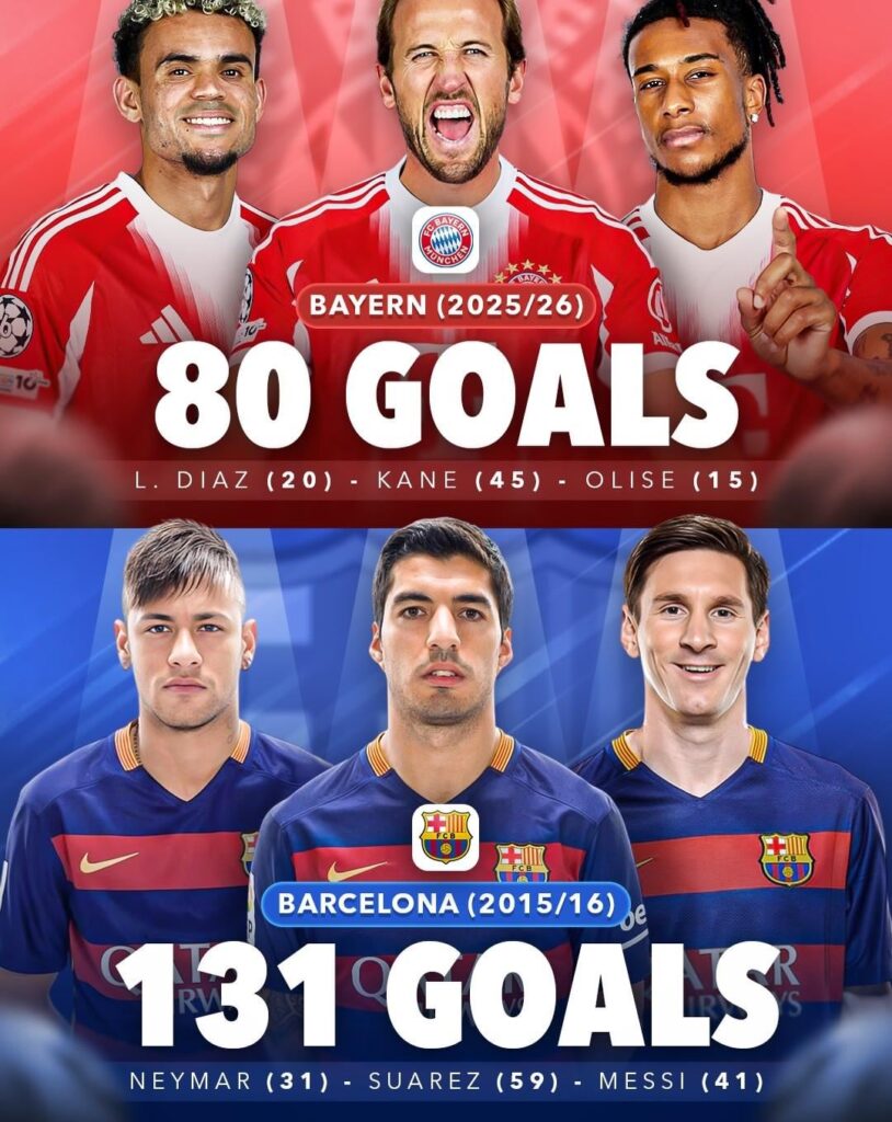 Kane, Olise and L. Diaz are, by far, the highest scoring trio in Europe this season. However, they still have to score another 51 goals to equal the MSN trio’s all-time record from 2015/16.