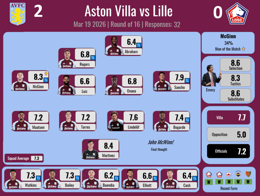 Player Ratings Results - Europa League - Lille