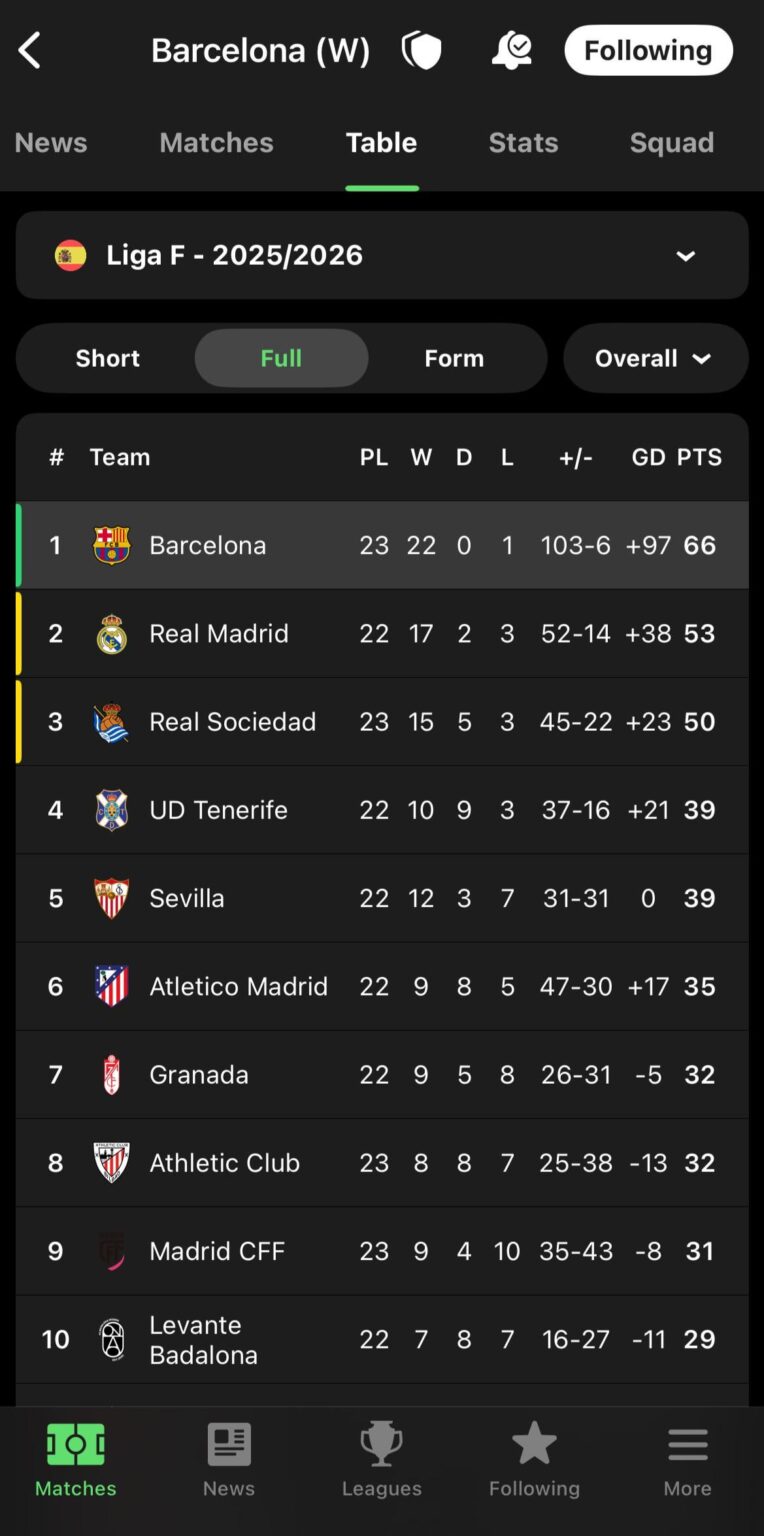 the barcelona women team is BEAST