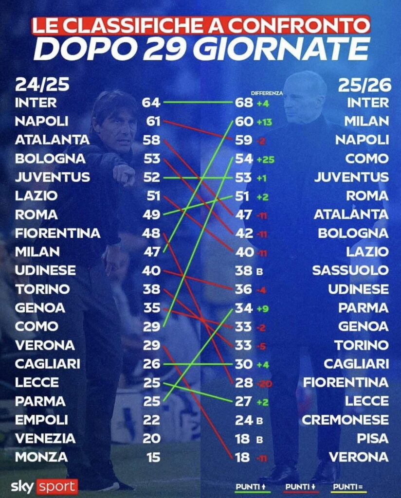 Serie A table after 29 matchdays 24/25 vs 25/26