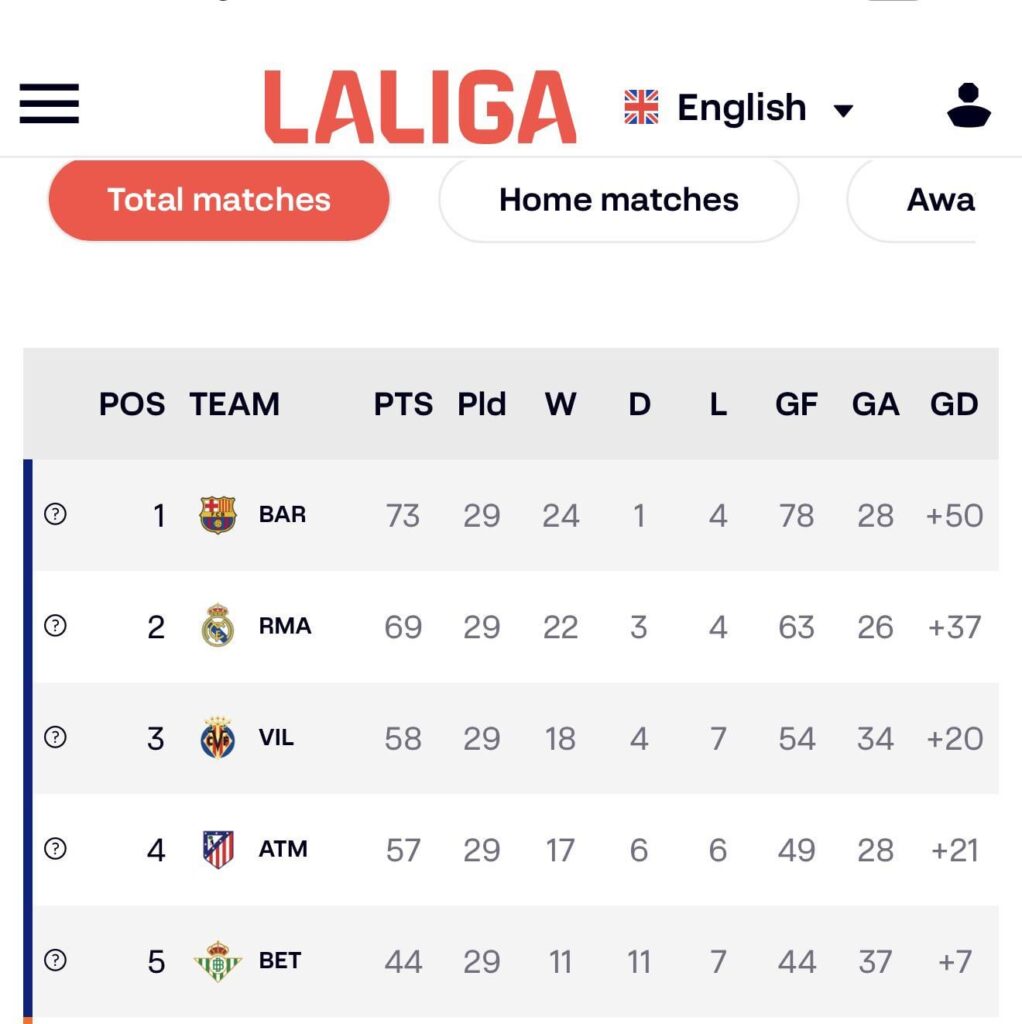 Chances Atleti rest their starters vs us in the league game to be fresher for the CL tie