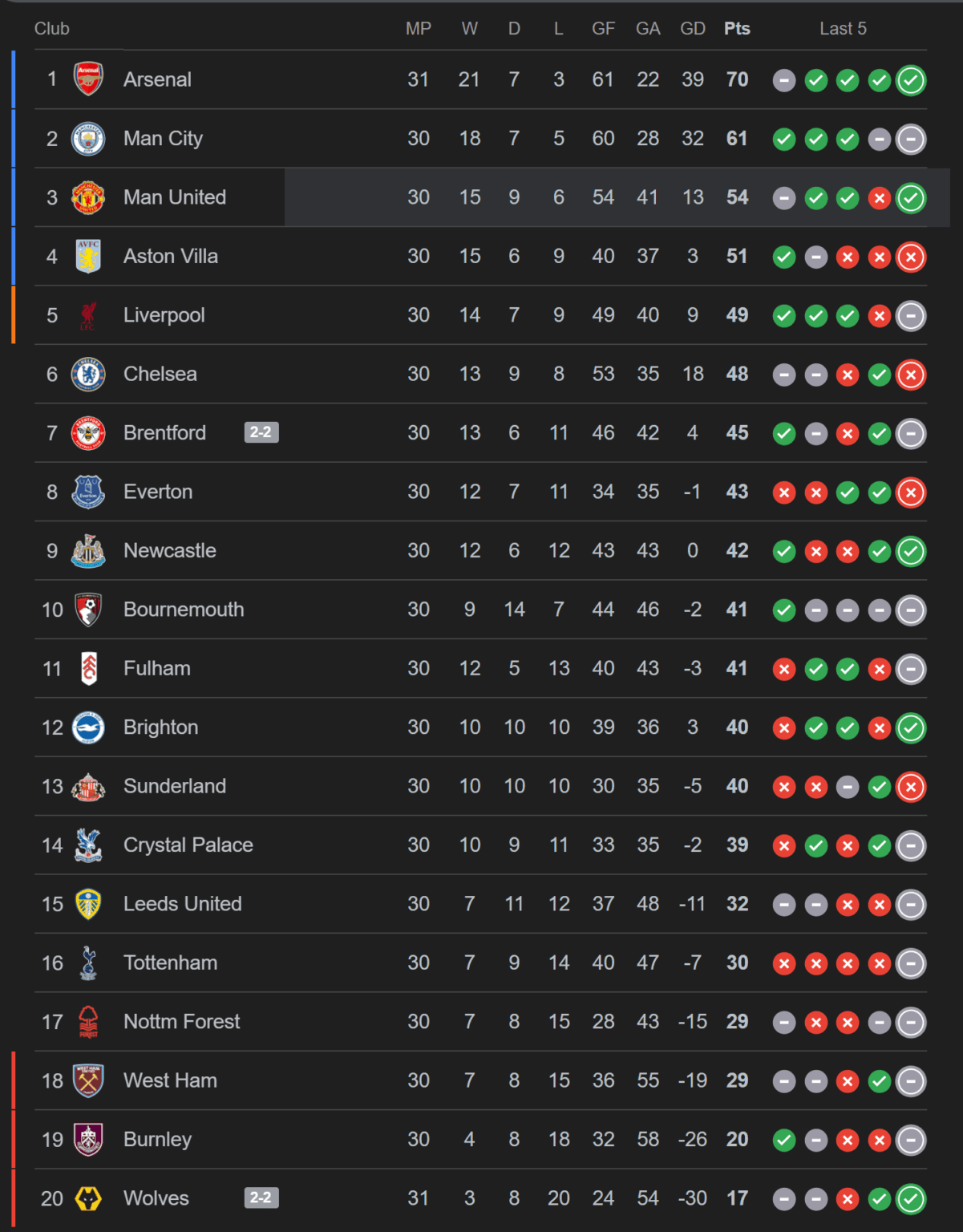 Premier League table at the end of Gameweek 30 - Man Utd 3rd