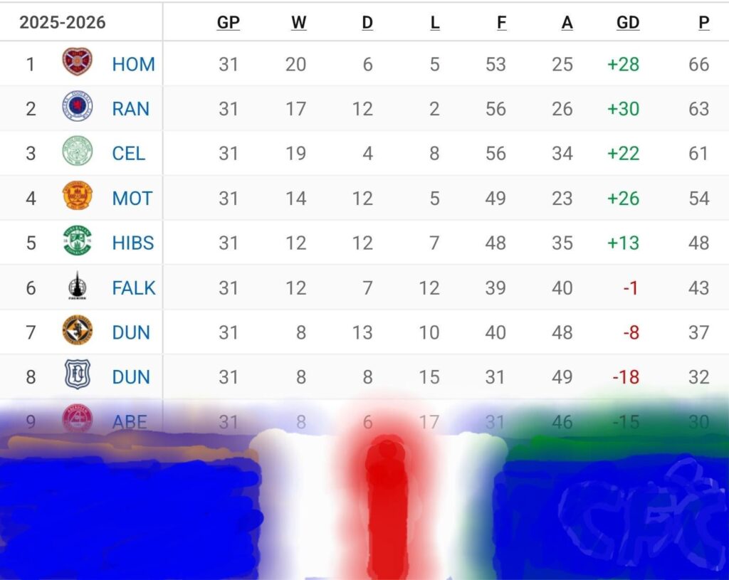 Scottish Premiership table but it's on a Glasgow road sign
