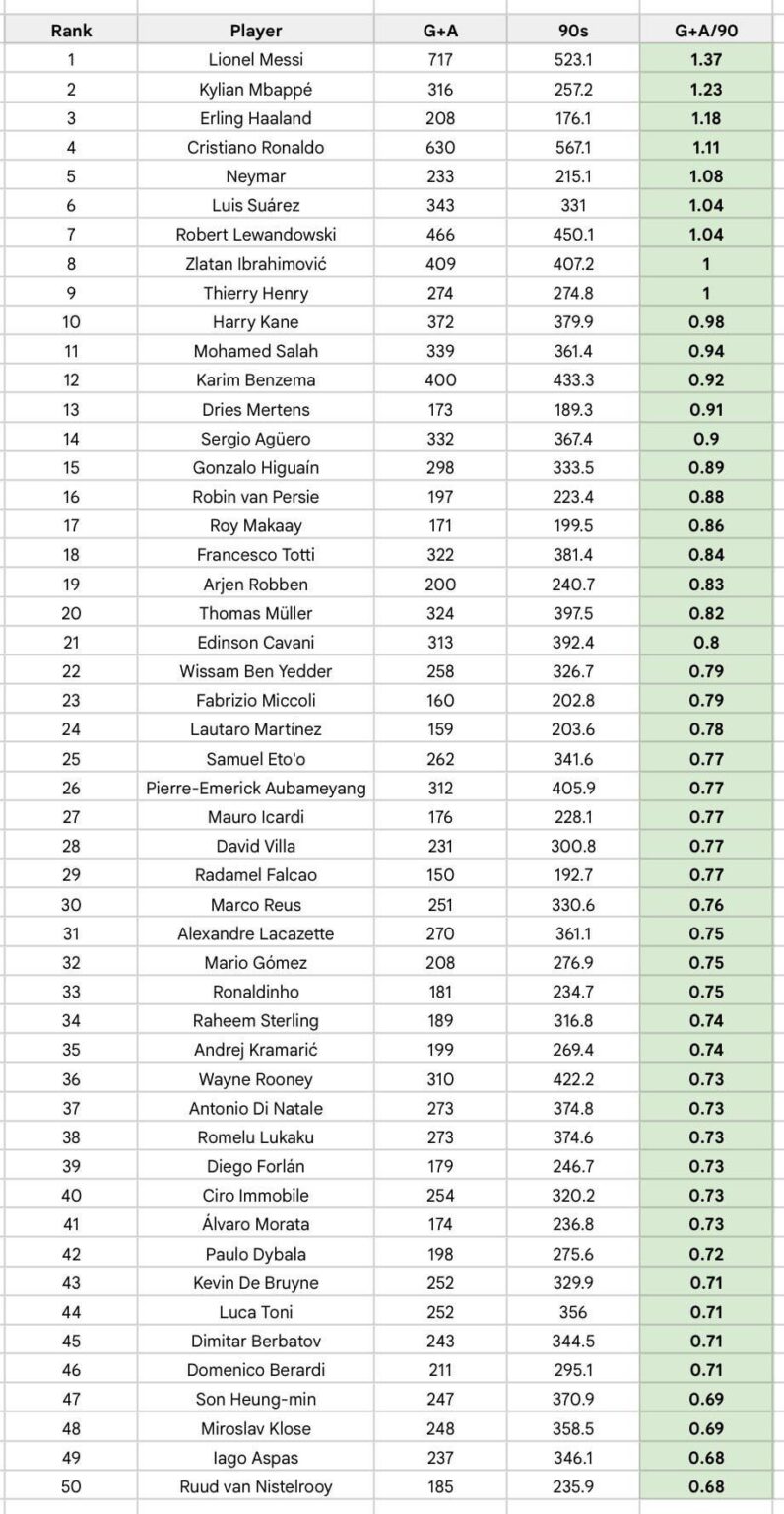 Players with the most G+A per 90 minutes played in Europe's top 5 leagues in the 21st century.