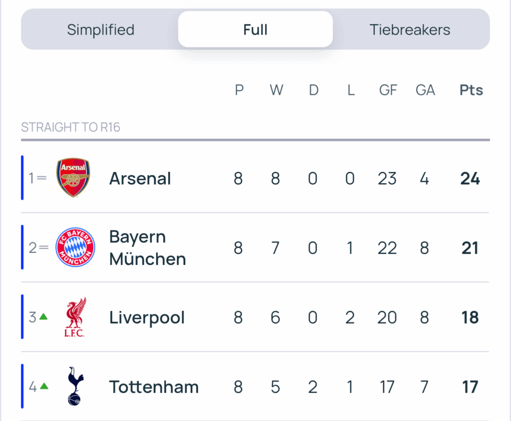 Do they not update the table until after the 2nd leg?