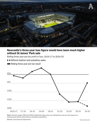[The Athletic] Newcastle United sold St James' Park to themselves. Arrangement led to first profit since Saudi-led takeover, Joined Big Six in topping £100m of annual commercial revenue, Operating loss hit a club record £109.4m.