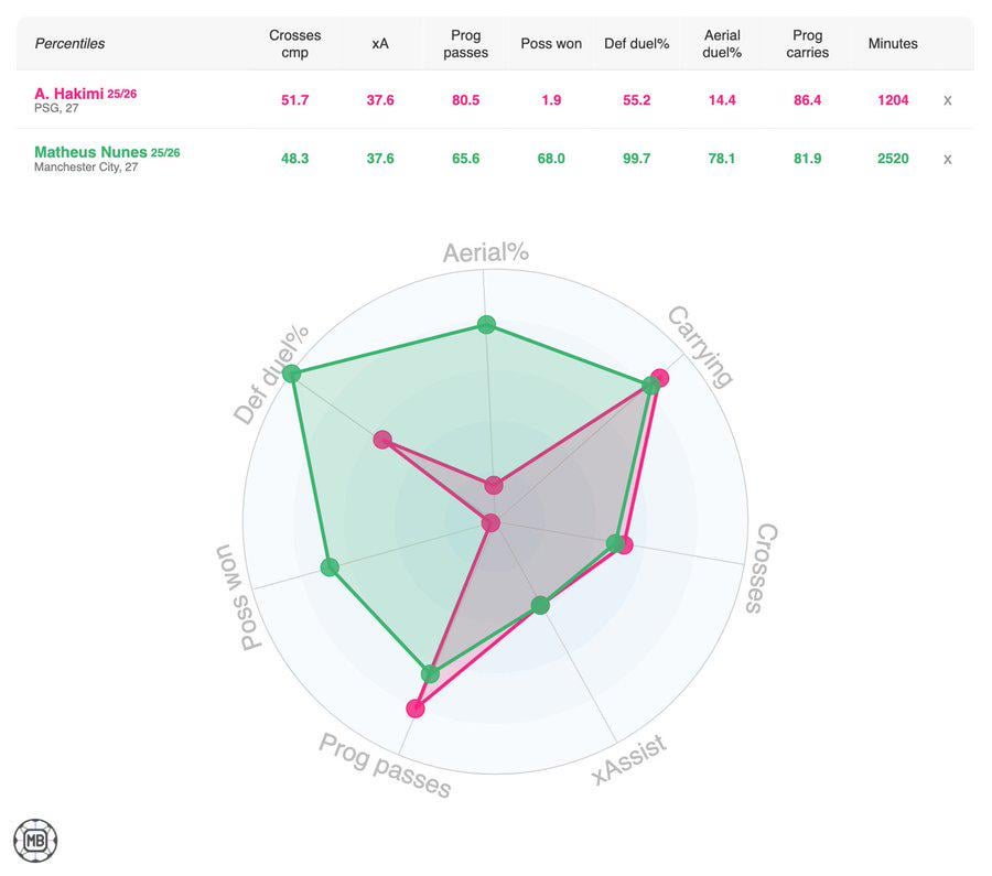 There hasn't been a Right Back this season Mathues Nunes hasn't Mogged. Best In The World.