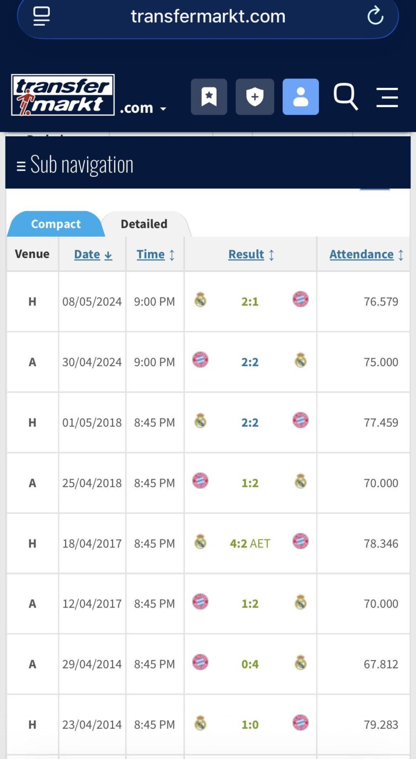 Record vs Real Madrid