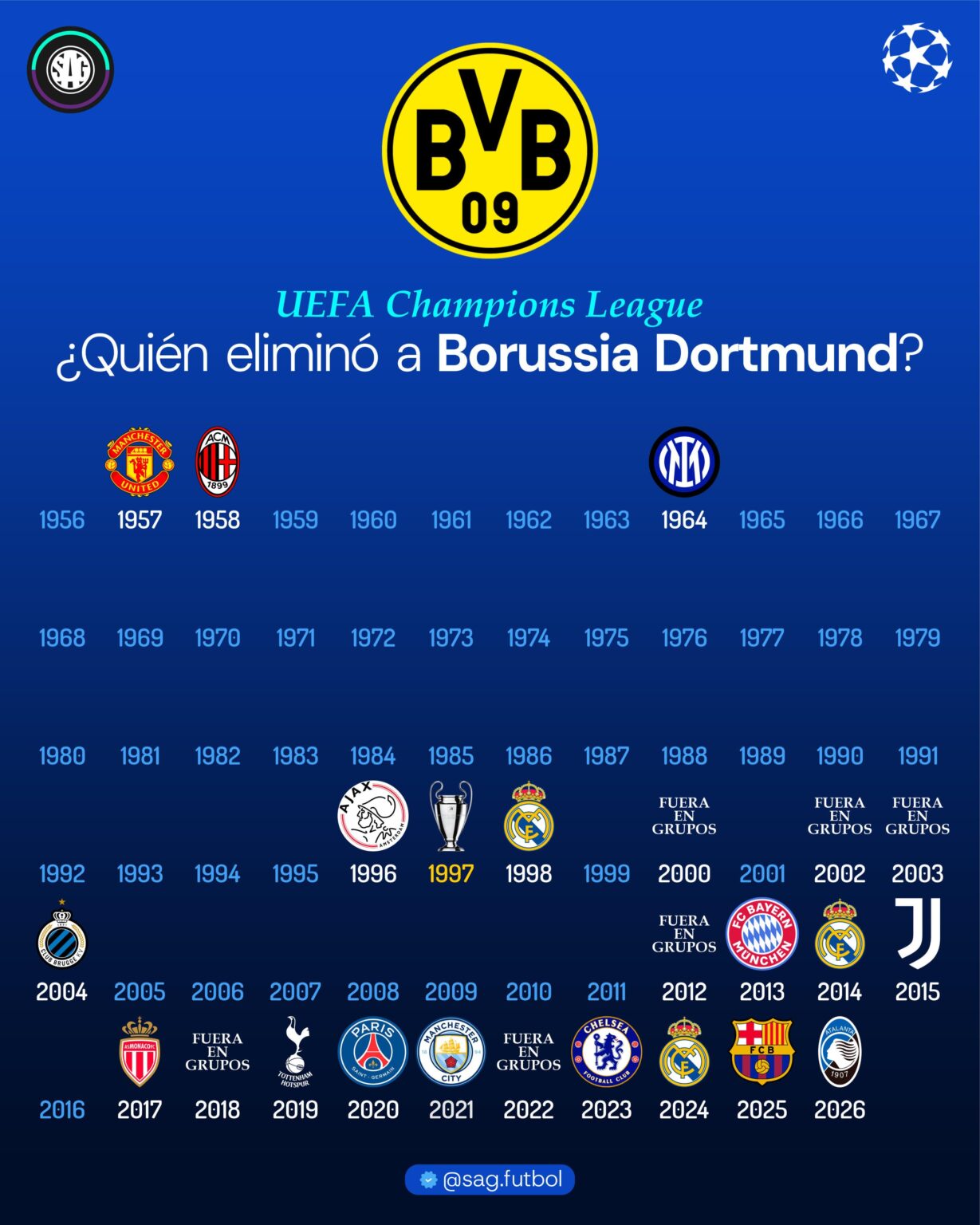 Who eliminated BVB from the Champions League each year