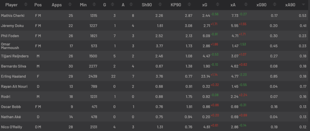 What Pep means when he talks about balance: