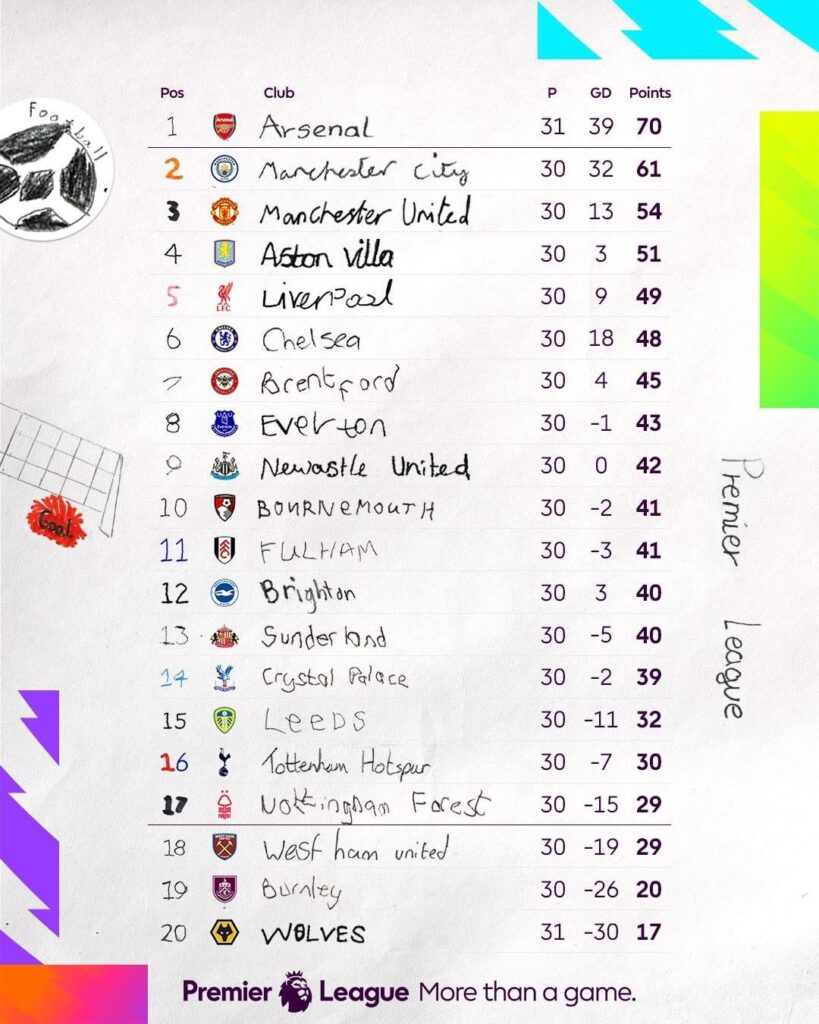 Official Premier league MW 30 table in celebration of young people participation in community programs