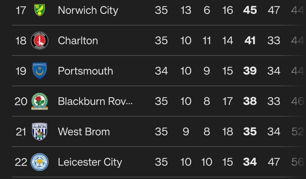 To the people who think we're going to come straight back up because we're an established Premier League team. Here's where a few others are currently including two PL champions.